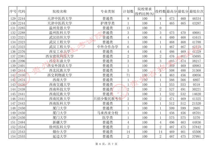2021贵州高考本科一批院校补报志愿平行投档分数线（理工）6.jpg