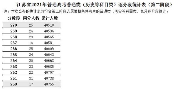 江苏省2021高考普通类逐分段统计表（第二阶段）