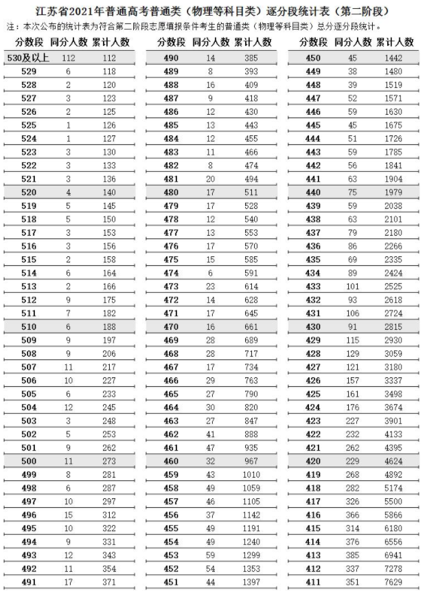 江苏省2021高考普通类逐分段统计表（第二阶段）