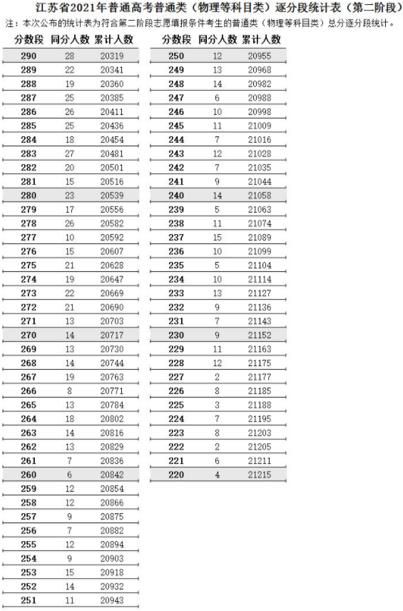 江苏省2021高考普通类逐分段统计表（第二阶段）