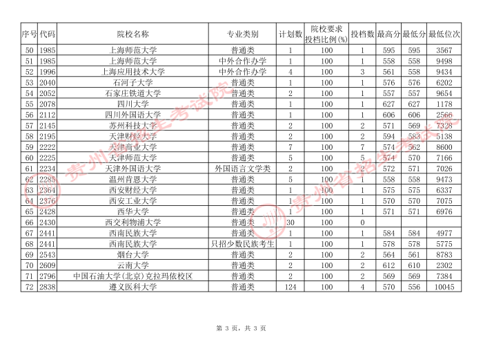 2021贵州高考本科一批院校补报志愿平行投档分数线（文史）3.jpg