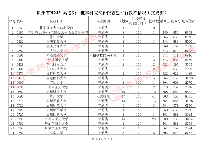 2021贵州高考本科一批院校补报志愿平行投档分数线