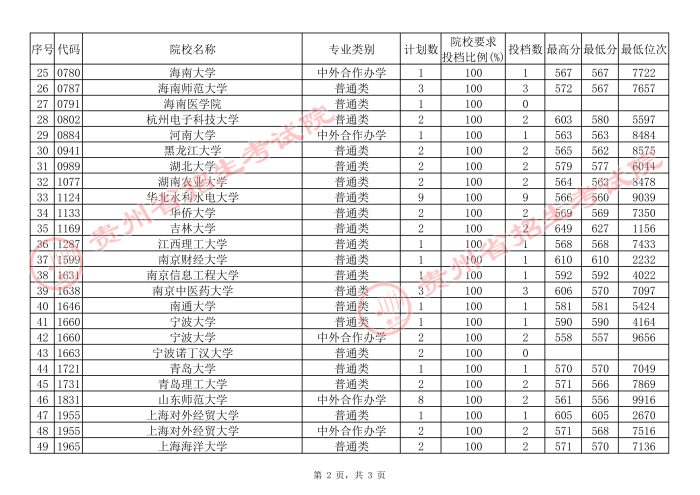 贵州高考本科一批院校补报志愿平行投档分数线9.jpg