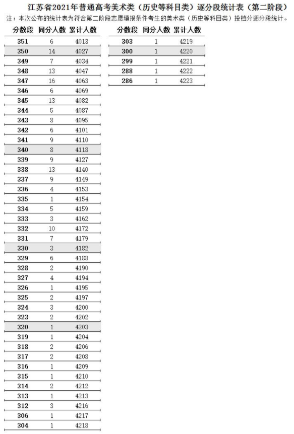 江苏2021高考艺术类美术类逐分段统计表（第二阶段）