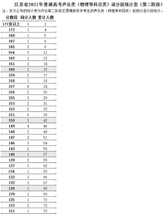 江苏2021高考艺术类声乐类逐分段统计表（第二阶段）