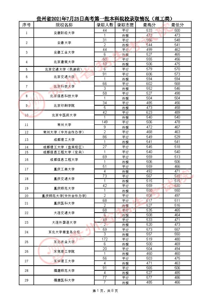 2021贵州高考本科一批院校录取最低分（四）1.jpg