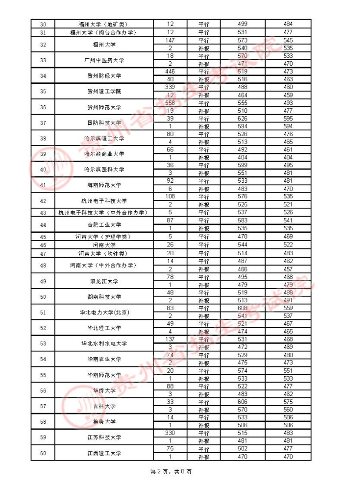 2021贵州高考本科一批院校录取最低分（四）2.jpg