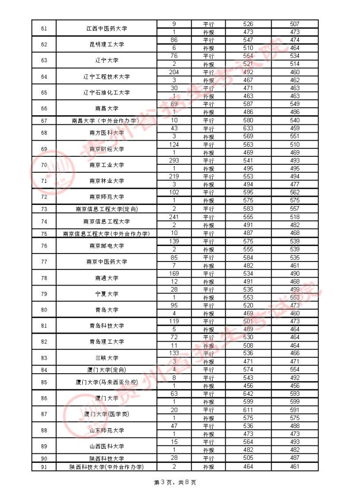 2021贵州高考本科一批院校录取最低分（四）3.jpg