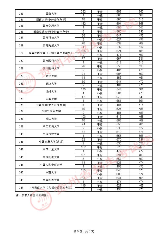 2021贵州高考本科一批院校录取最低分（四）5.jpg