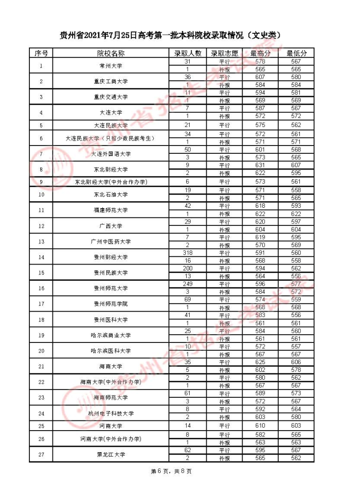2021贵州高考本科一批院校录取最低分（四）6.jpg