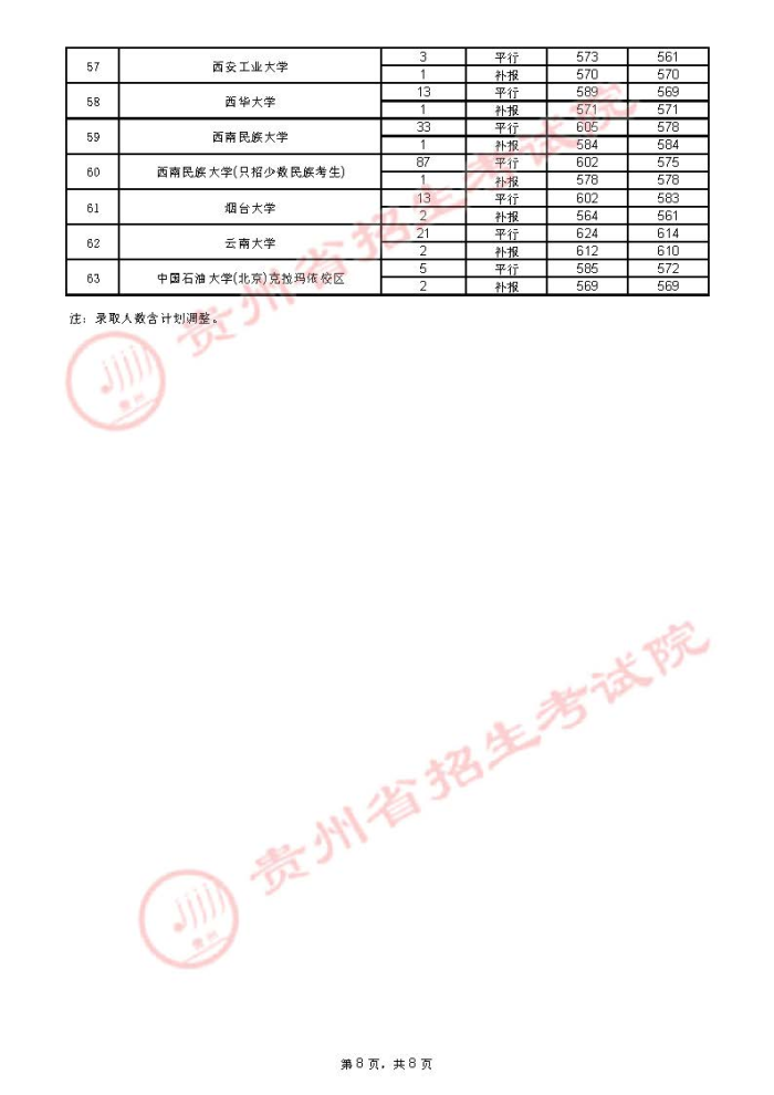 2021贵州高考本科一批院校录取最低分（四）8.jpg