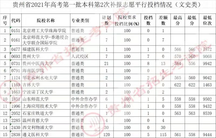 2021贵州高考本科一批院校第二次补报志愿平行投档分数线