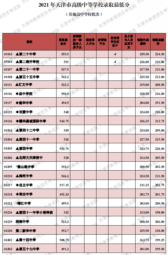 2021年天津市高级中等学校录取最低分（其他高中批次）