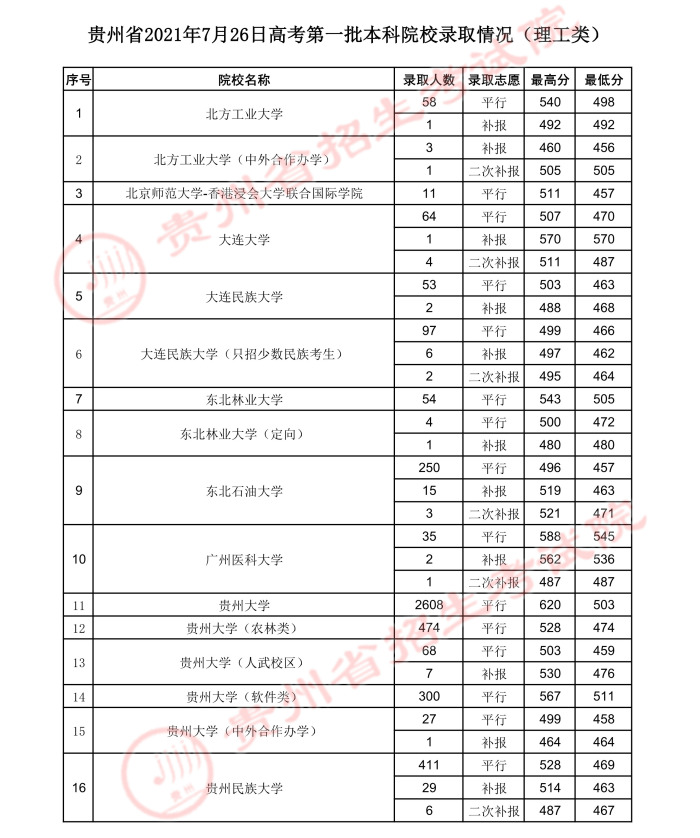 2021贵州高考本科一批院校录取最低分（五）1.jpeg