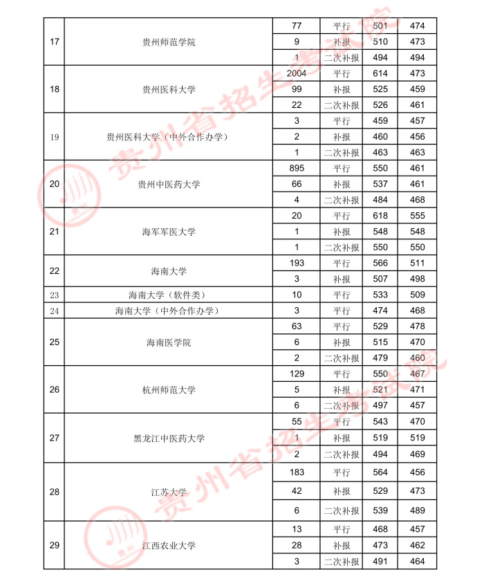 2021贵州高考本科一批院校录取最低分（五）2.jpeg