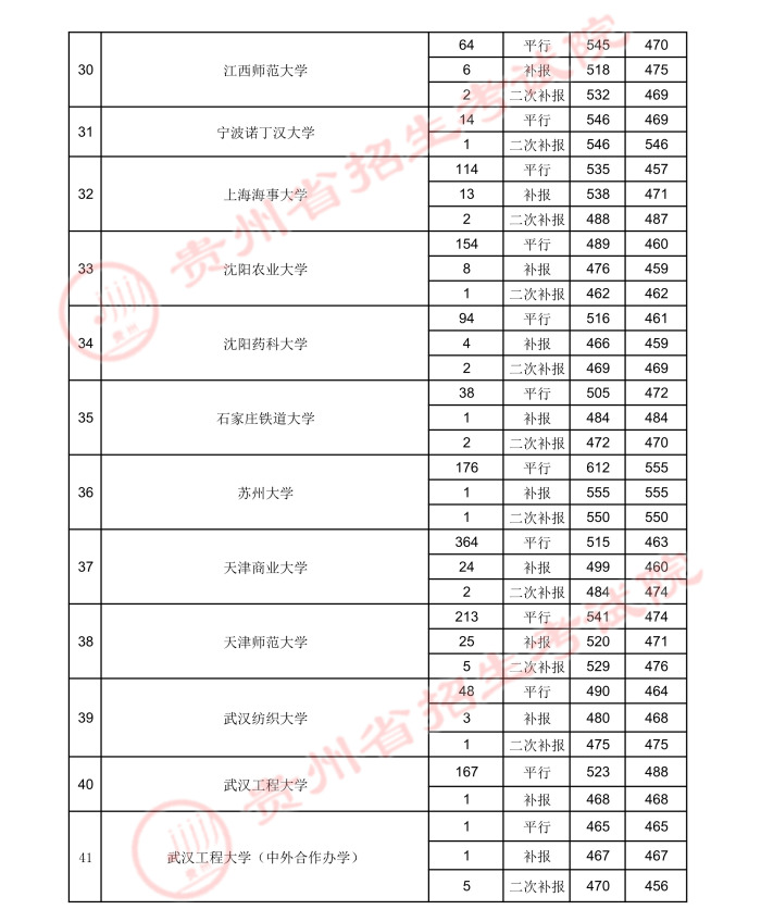 2021贵州高考本科一批院校录取最低分（五）3.jpeg