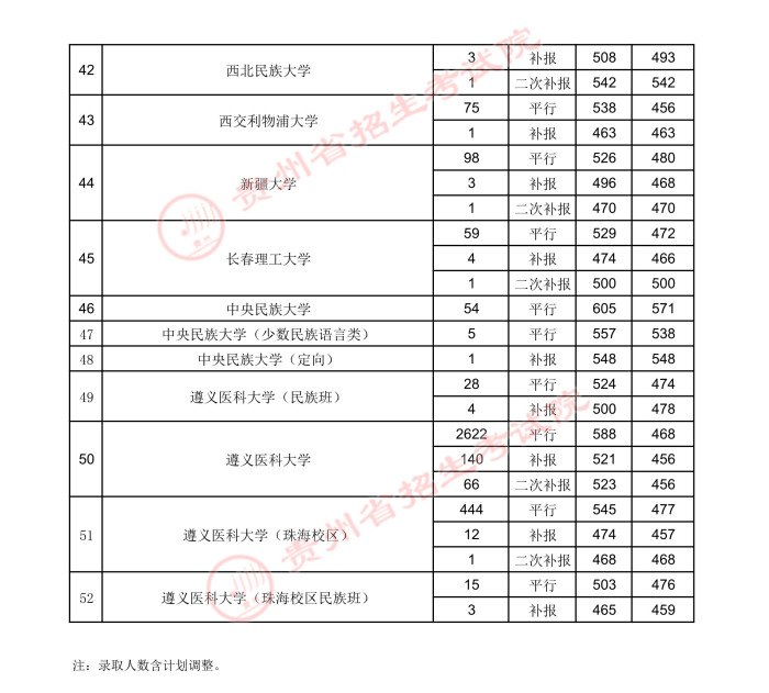 2021贵州高考本科一批院校录取最低分（五）4.jpg