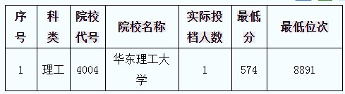 陕西单设本科A段第二次征集投档最低分