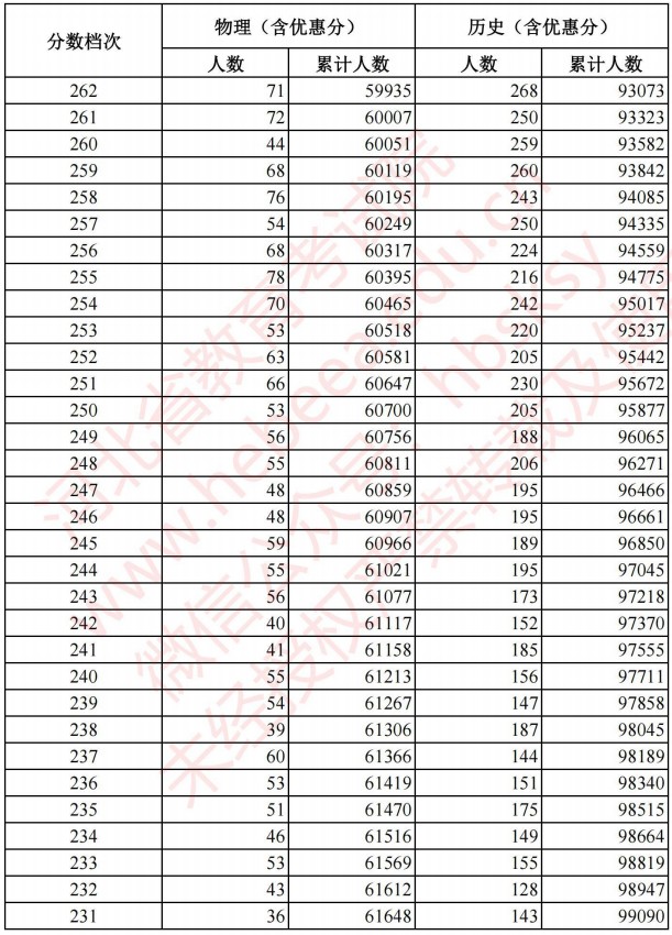2021河北高考考生成绩统计表（物理、历史）11.jpg