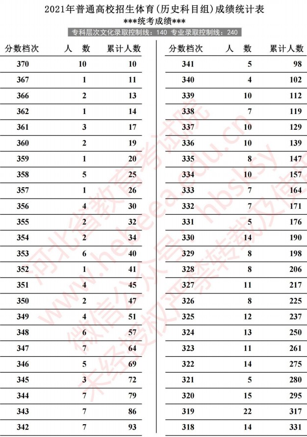 2021河北高考体育成绩统计表（历史）1.jpg