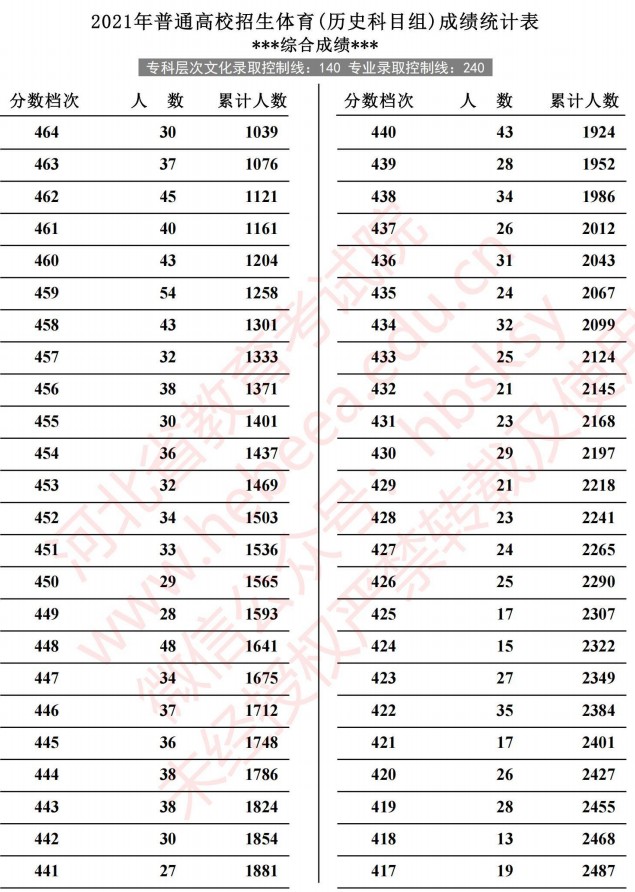 2021河北高考体育成绩统计表（历史）6.jpg