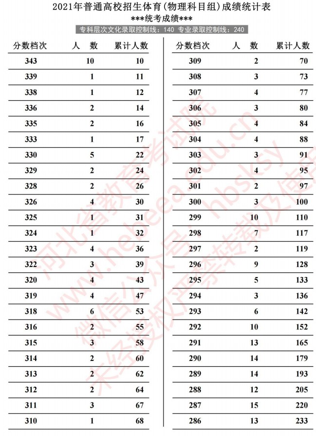 2021河北高考体育成绩统计表（物理）1.jpg