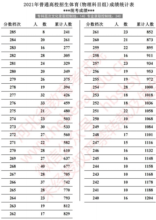 2021河北高考体育成绩统计表（物理）2.jpg