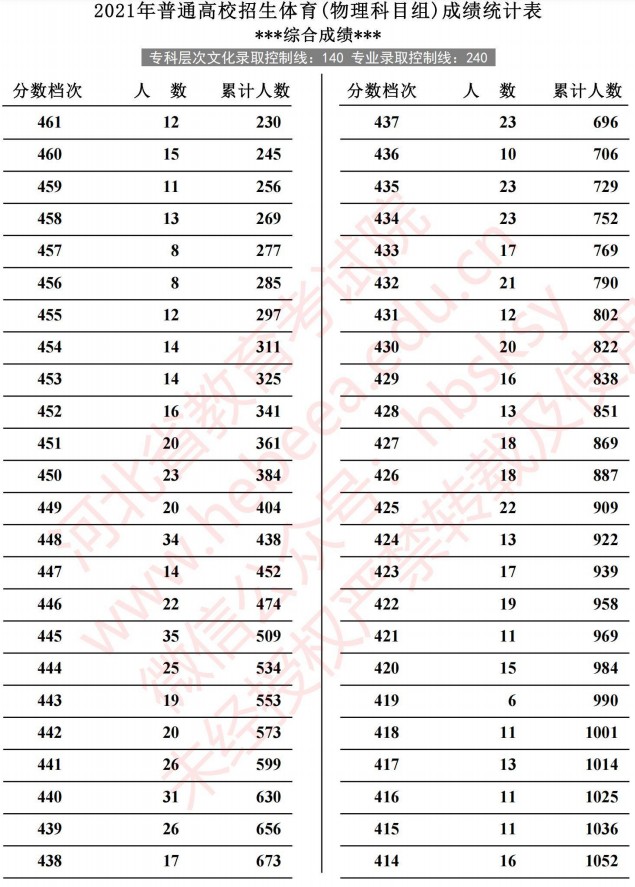 2021河北高考体育成绩统计表（物理）4.jpg