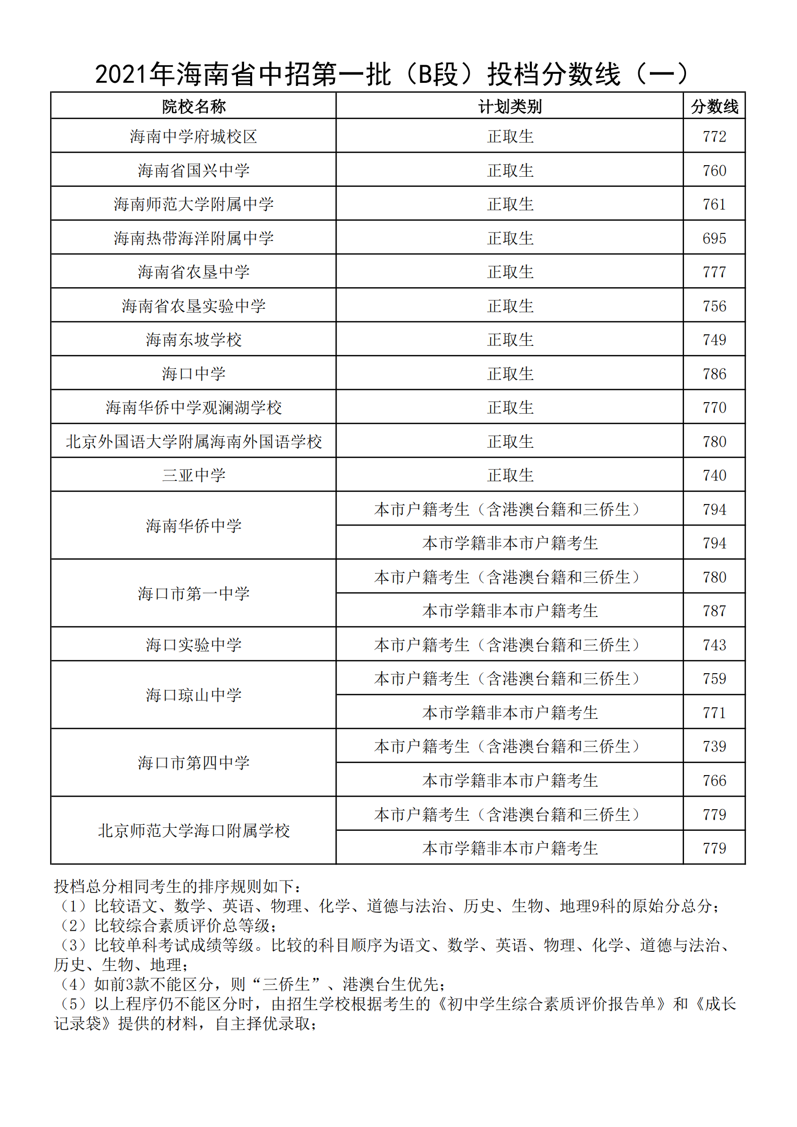 2021年海南省中招第一批（B段）投档分数线（一）.png