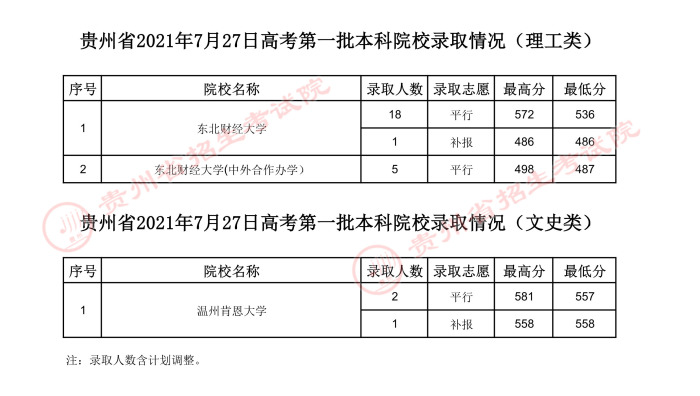 2021贵州高考本科一批院校录取最低分（六）
