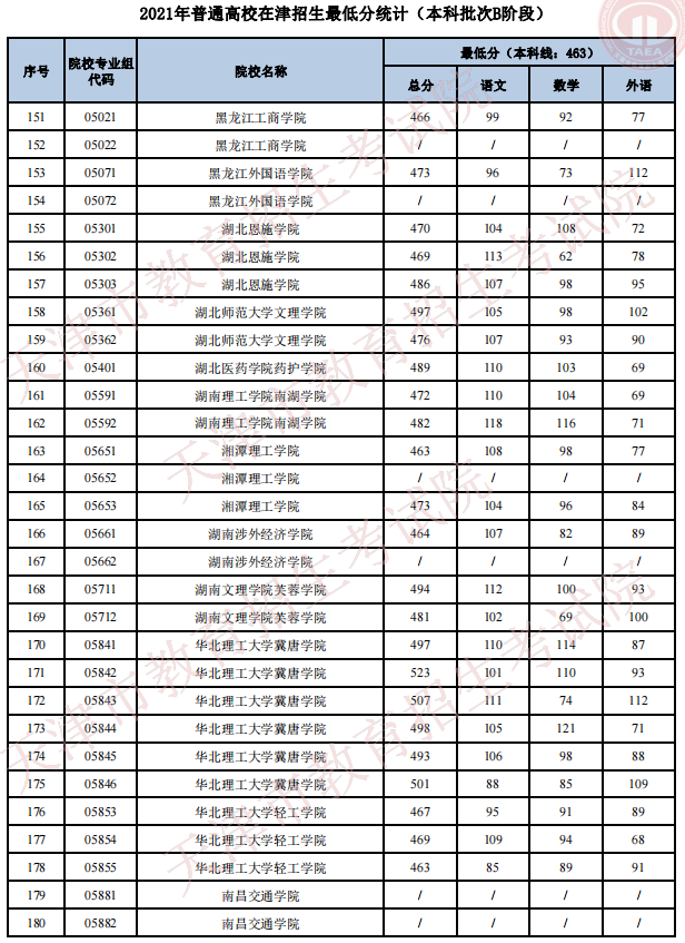 2021天津高考本科批次B阶段招生录取最低分