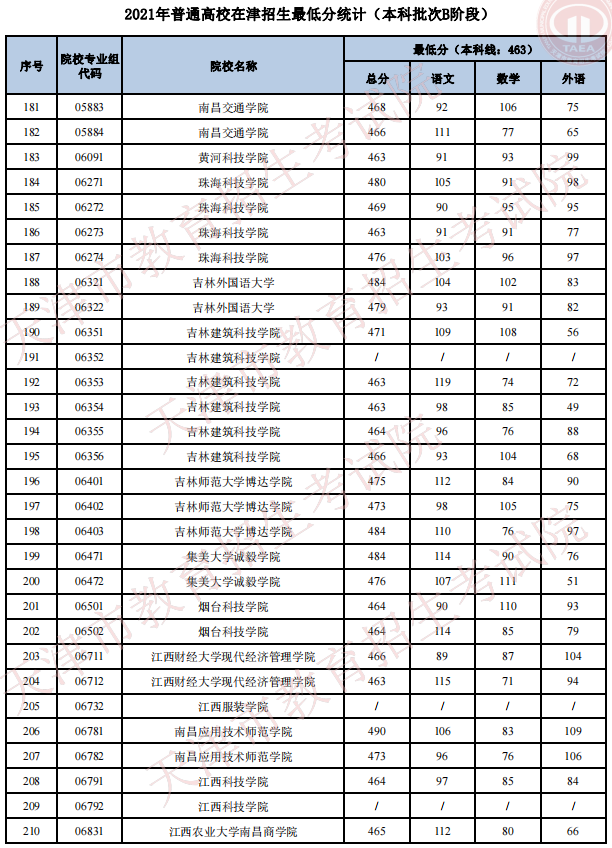 2021天津高考本科批次B阶段招生录取最低分