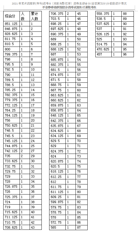 2021天津艺术类专科统考B（戏剧与影视学）类分数段表