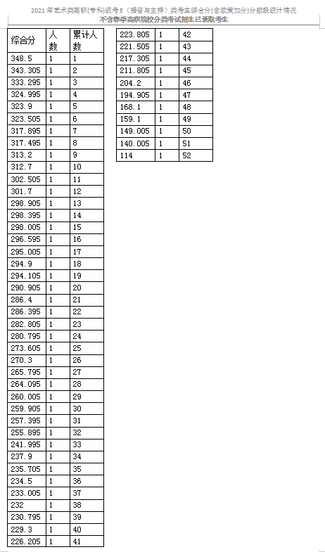 2021天津艺术类专科统考E（播音与主持）类分数段表