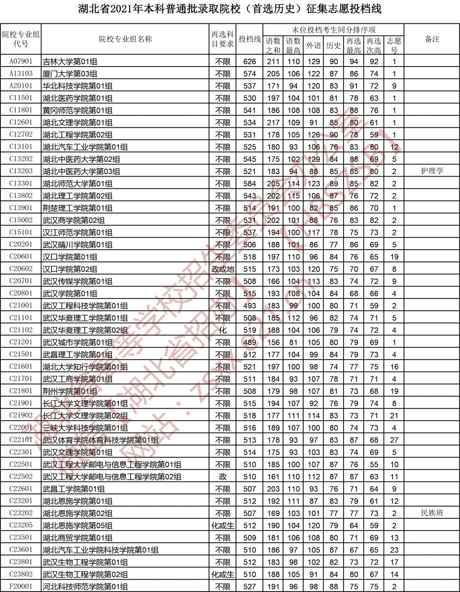 湖北2021本科普通批征集志愿投档线（首选历史）