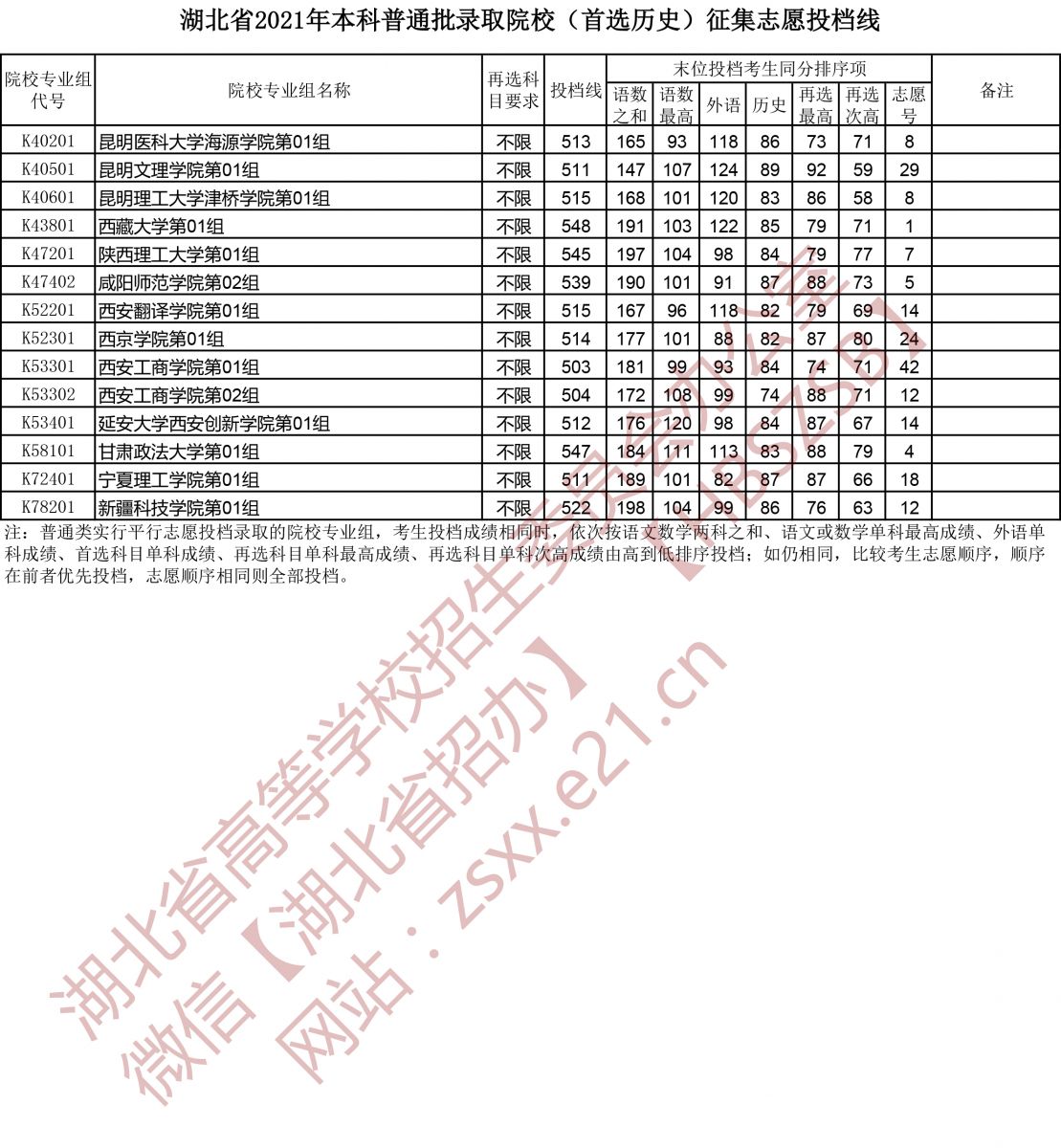 湖北2021本科普通批征集志愿投档线（首选历史）