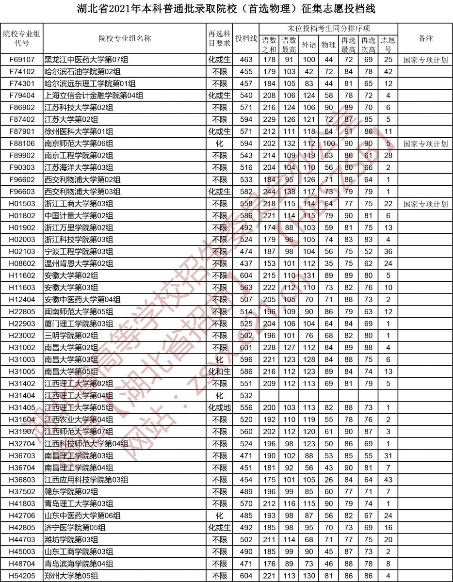 湖北2021本科普通批征集志愿投档线（首选物理）