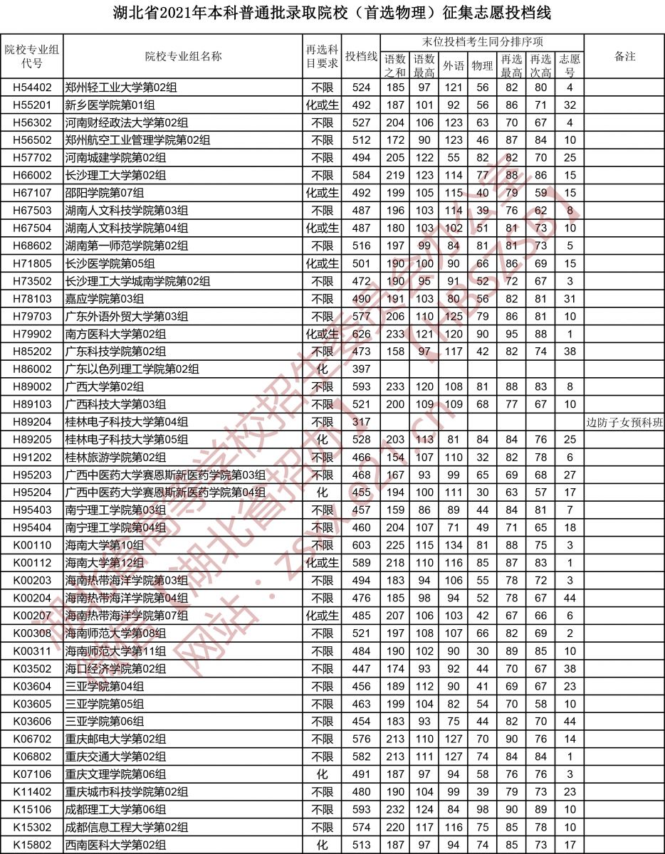 湖北2021本科普通批征集志愿投档线（首选物理）