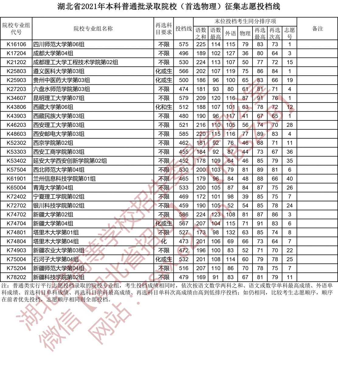 湖北2021本科普通批征集志愿投档线（首选物理）