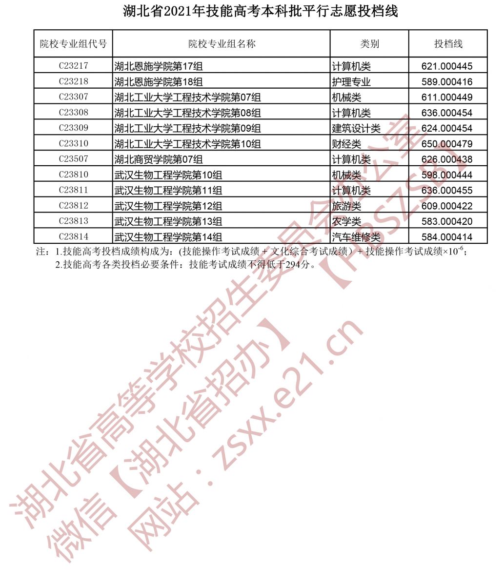 湖北省2021年技能高考本科批平行志愿投档线