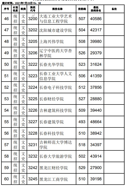 2021江西高考本科二批文史类征集志愿投档分数线