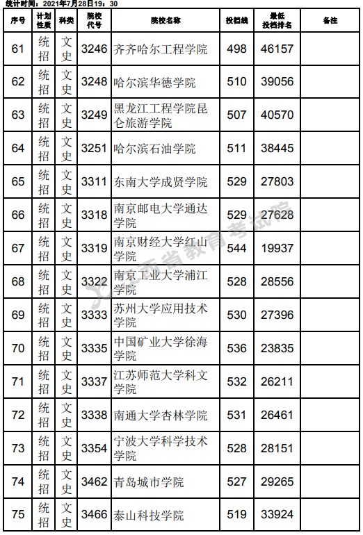 2021江西高考本科二批文史类征集志愿投档分数线