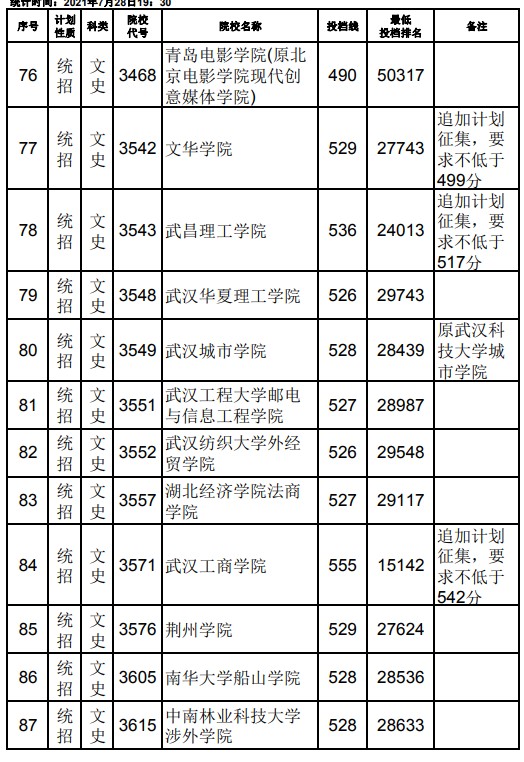 2021江西高考本科二批文史类征集志愿投档分数线