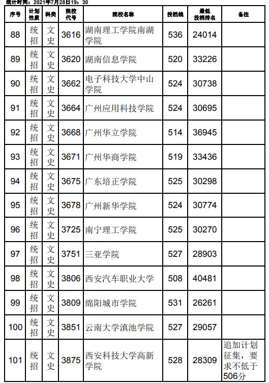 2021江西高考本科二批文史类征集志愿投档分数线