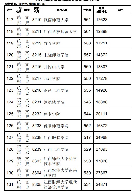 2021江西高考本科二批文史类征集志愿投档分数线