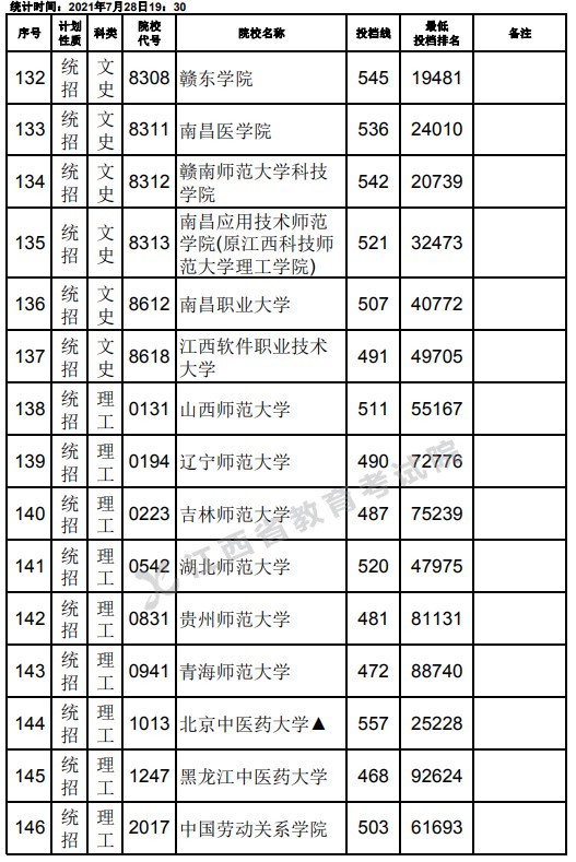 2021江西高考本科二批文史类征集志愿投档分数线