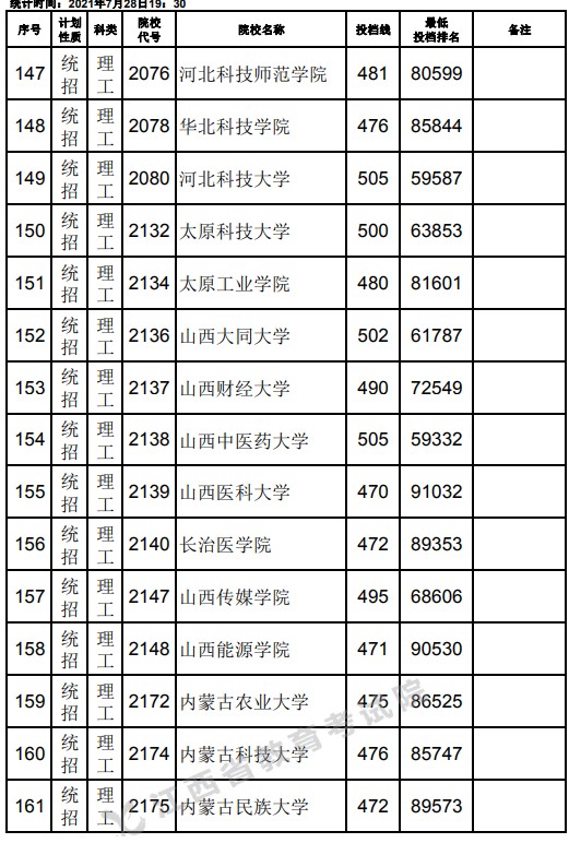 2021江西高考本科二批理工类征集志愿投档分数线