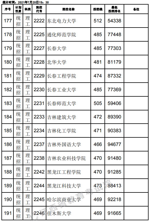 2021江西高考本科二批理工类征集志愿投档分数线