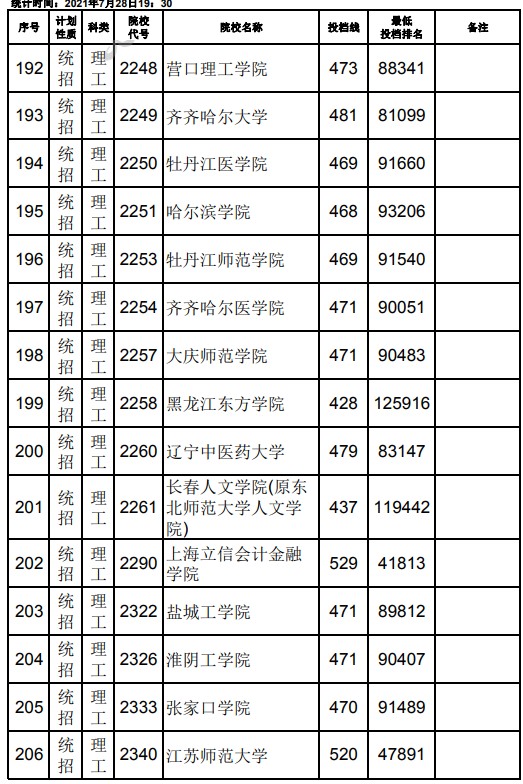 2021江西高考本科二批理工类征集志愿投档分数线