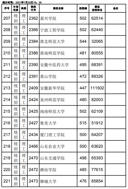 2021江西高考本科二批理工类征集志愿投档分数线